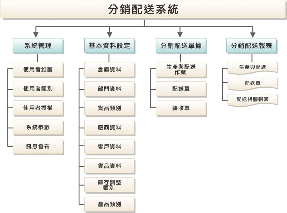 分銷配送系統